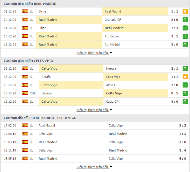 Kèo bóng đá  Real Madrid vs Celta Vigo, 03h ngày 3/1-La liga Thong-ke-real-celtavigo-2-1
