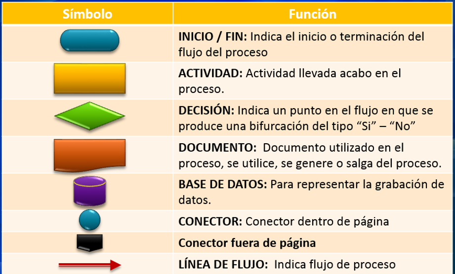 Diagramas De Flujo Que Son - Ponasa