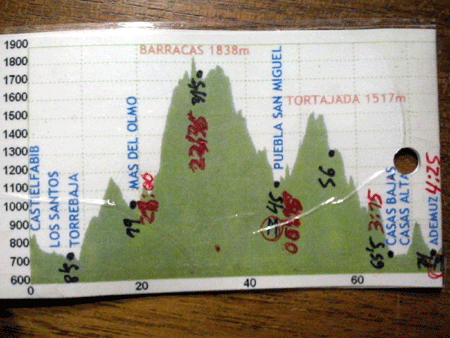 Gráfico desde Castielfabib hasta Ademuz en UTR 2015