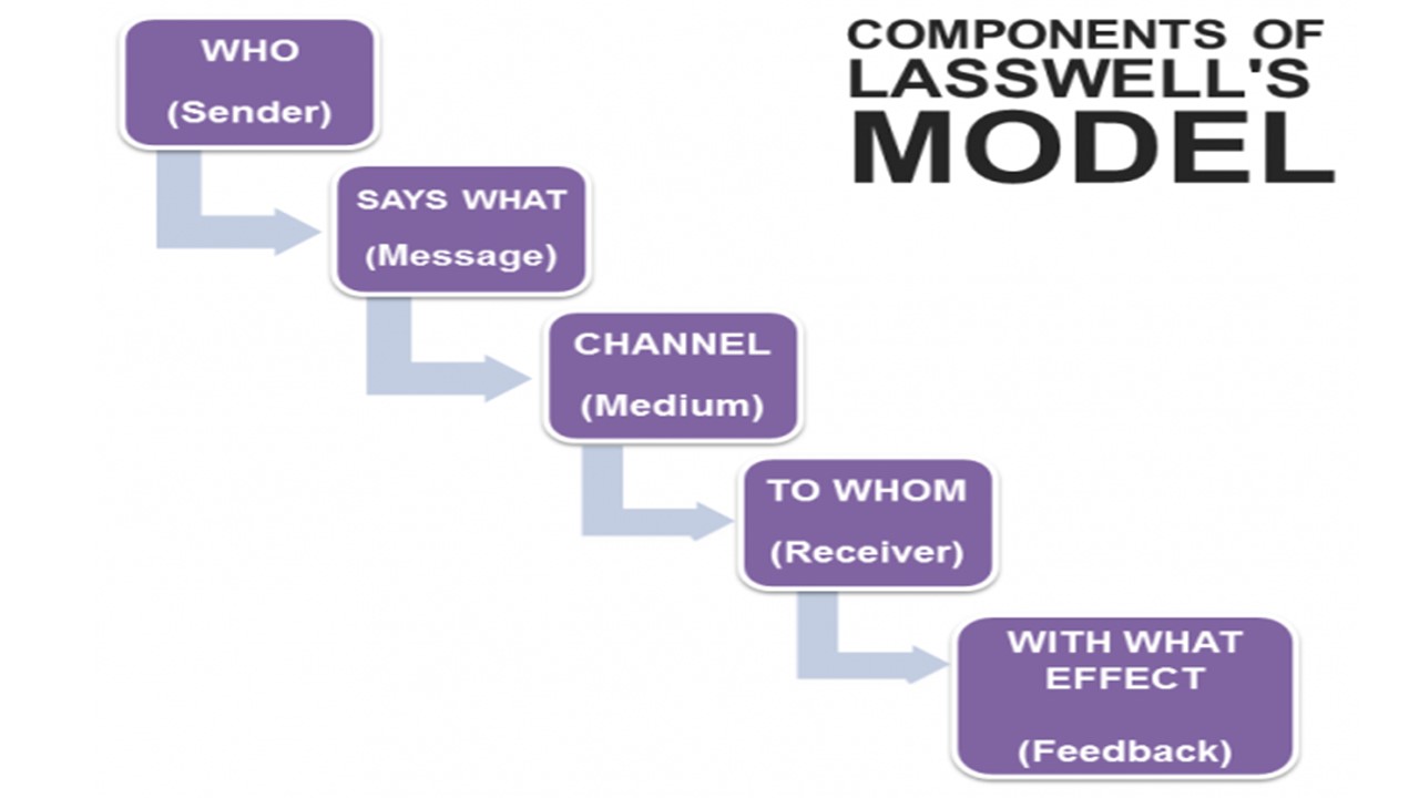 Модель Лассуэлла. Модель Берло. Aristotle model of communication. Linear model of communication. Message component