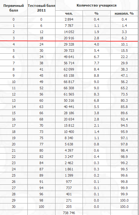 баллы по заданиям гиа математика По заданиям баллы гиа математика