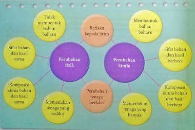 perbandingan antara perubahan fizik dengan perubahan kimia