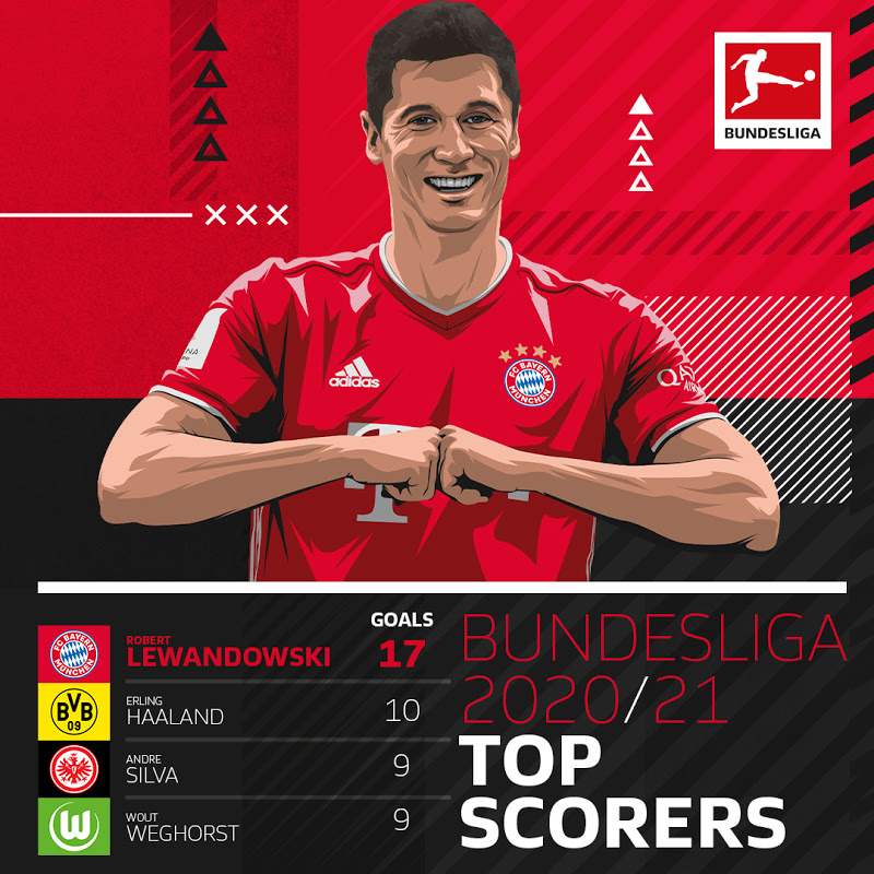 MAX SPORTS BUNDESLIGA 202021 TOP SCORERS 17 GOALS IN 13 MATCHES