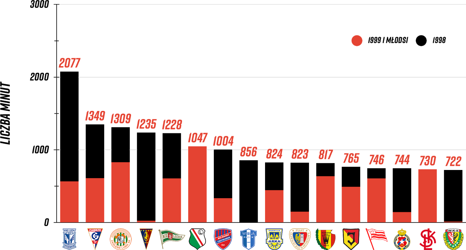 Klasyfikacja klubów pod względem rozegranych minut przez młodzieżowców po 8. kolejce PKO Ekstraklasy<br><br>Źródło: Opracowanie własne na podstawie ekstrastats.pl<br><br>graf. Bartosz Urban