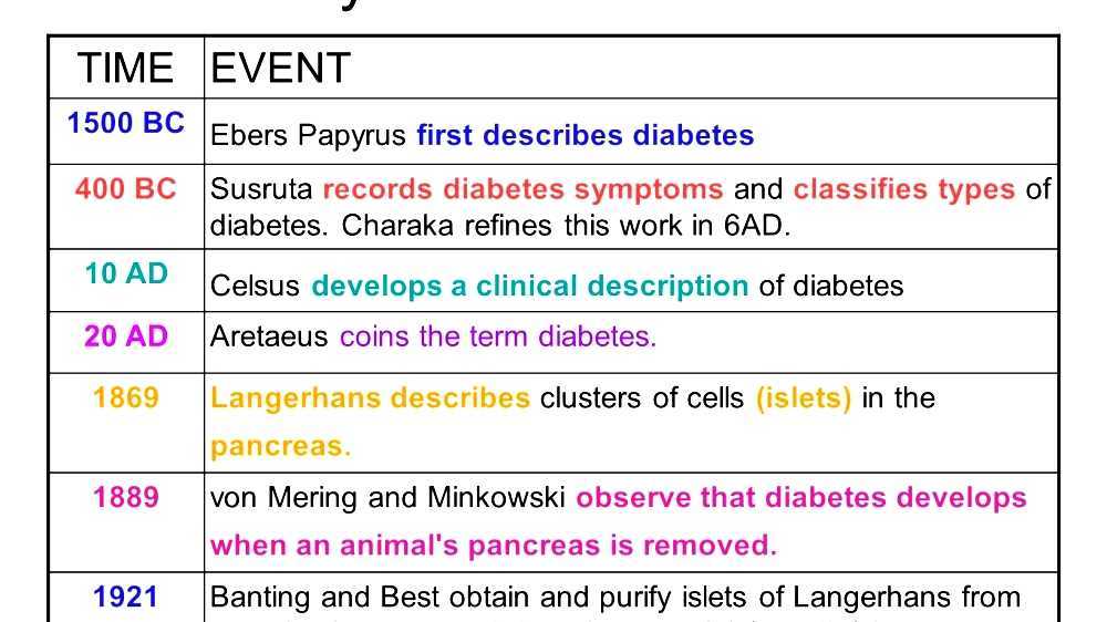 History of diabetes