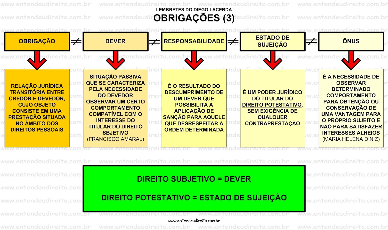 O Direito Revisto D. Civil