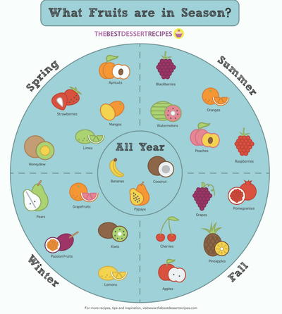 INTERNATIONAL:  Guide to Fruits in Season free pdf link