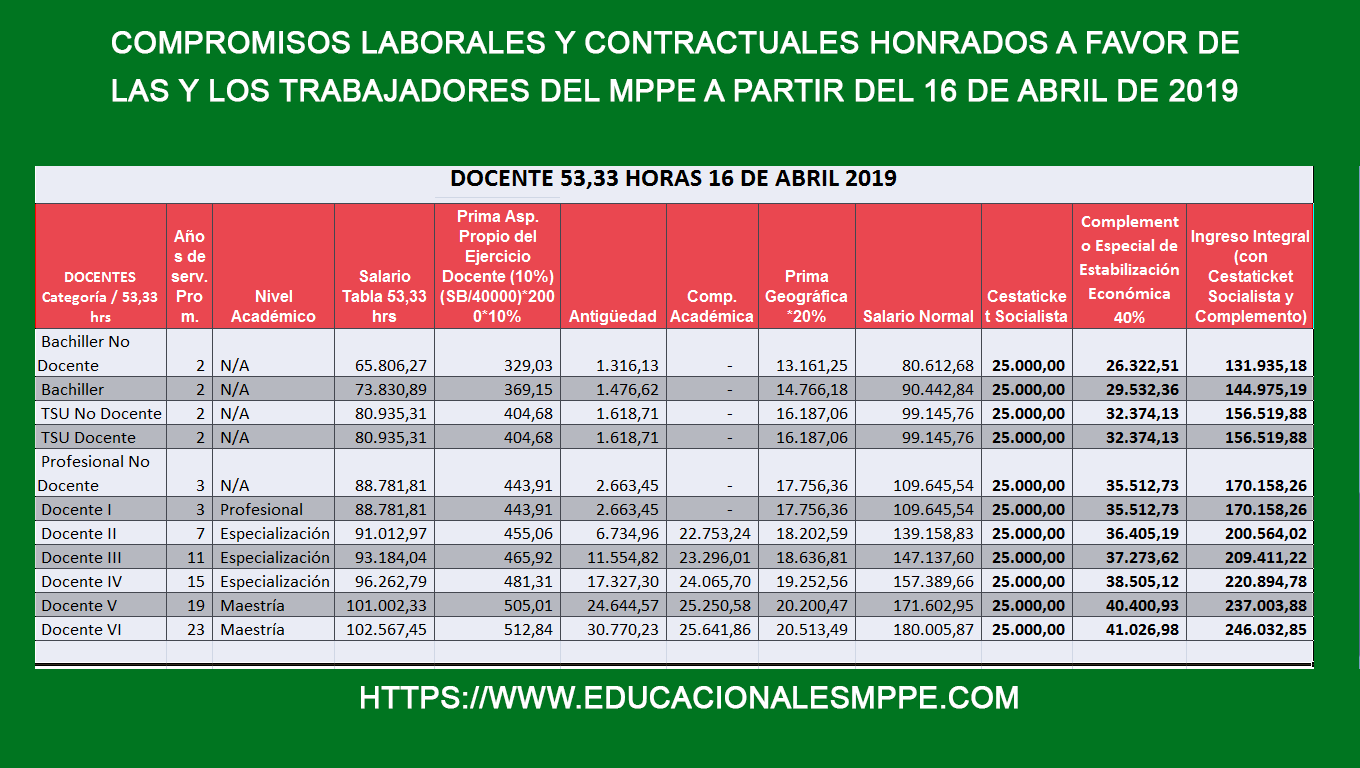 Nueva Escala de Sueldos + Tabulador de Docentes, administrativos y obreros