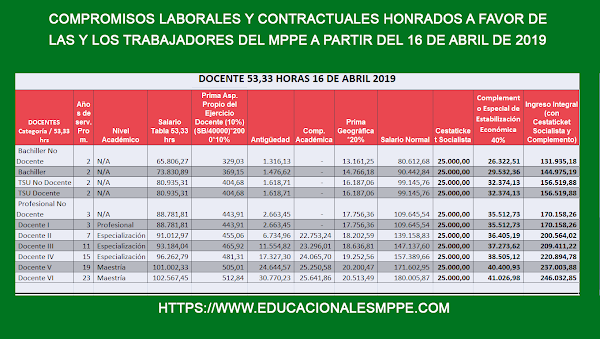 Nueva Escala de Sueldos + Tabulador de Docentes, administrativos y obreros Nueva Escala de Sueldos + Tabulador de Docentes, administrativos y obreros