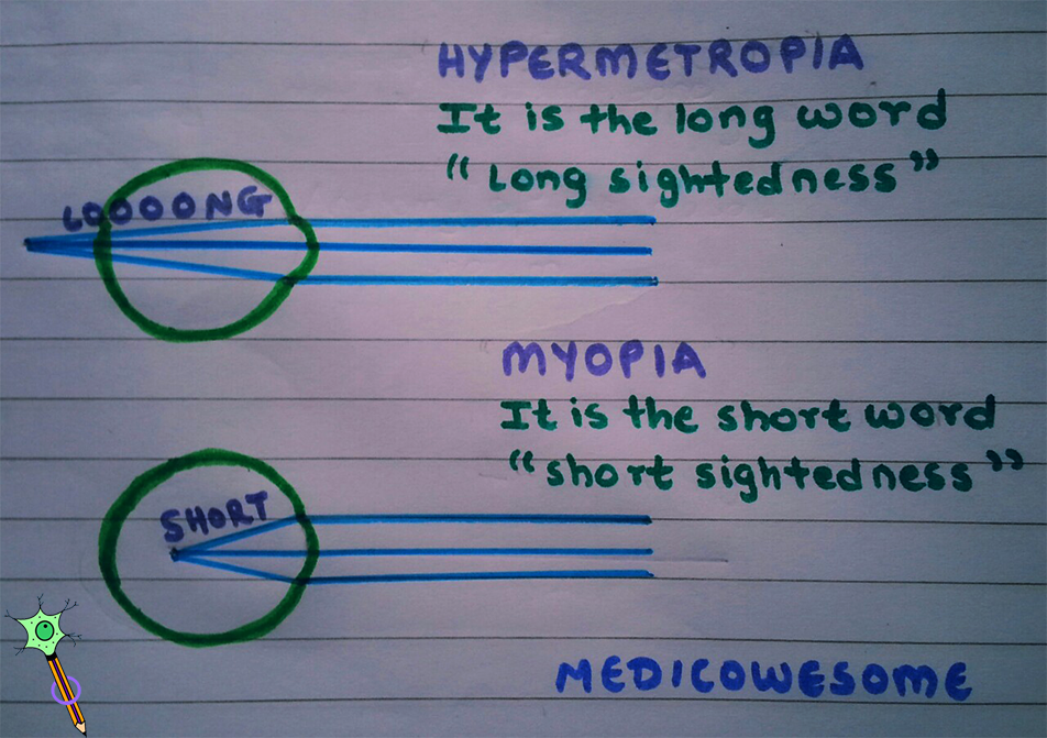 myopia hyperopia mi ez 1 5 a látás hány százaléka