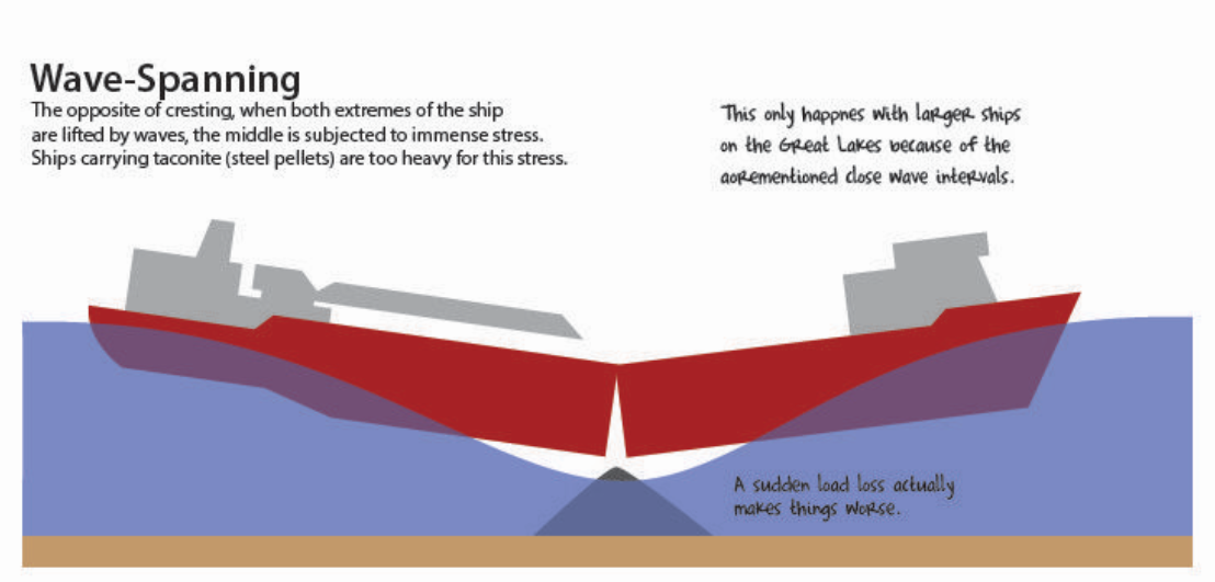 Industrial History The Perils of Great Lakes Shipping