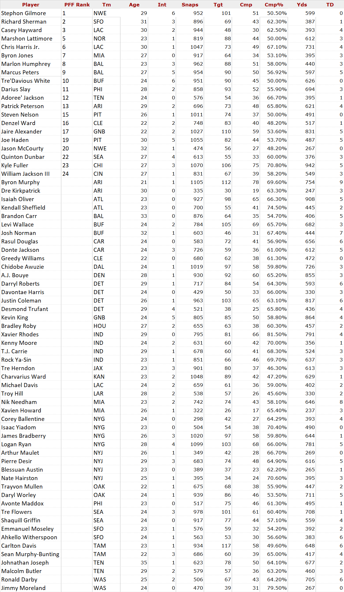 Boombear's College Football Analysis NFL Cornerback Comparison 20192020