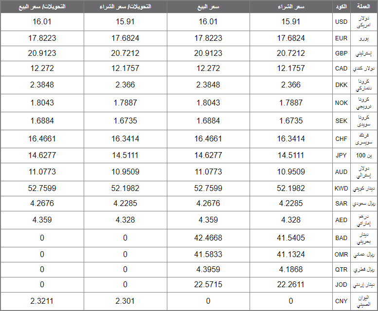 اسعار العملات اليوم الاثنين 13 يناير 2020 اسعار العملات العربية والاجنبية