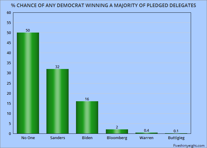 jobsanger Chance Of A Brokered (Contested) Convention Is Growing
