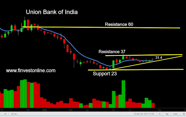 www.finvestonline.com union bank of india share price ubi, finvestonline.com