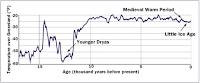 Fuente: http://theresilientearth.com/files/images/102-Younger_Dryas_Temperatures.png