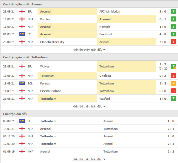 12BET Kèo Arsenal vs Tottenham, 22h30 ngày 26/9-Ngoại Hạng Anh Thong-ke-Arsenal-Tottenham-26-9