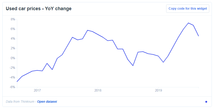 Trend In Used Car Prices Car Prices Used Nowadays Record Dont Stop