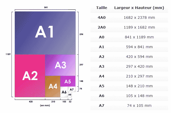 Format A4 : Quelles sont les dimensions du format papier A4 en cm, mm,  pouce, pixel ?