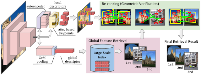 Advancements Instance-Level Recognition Research 2