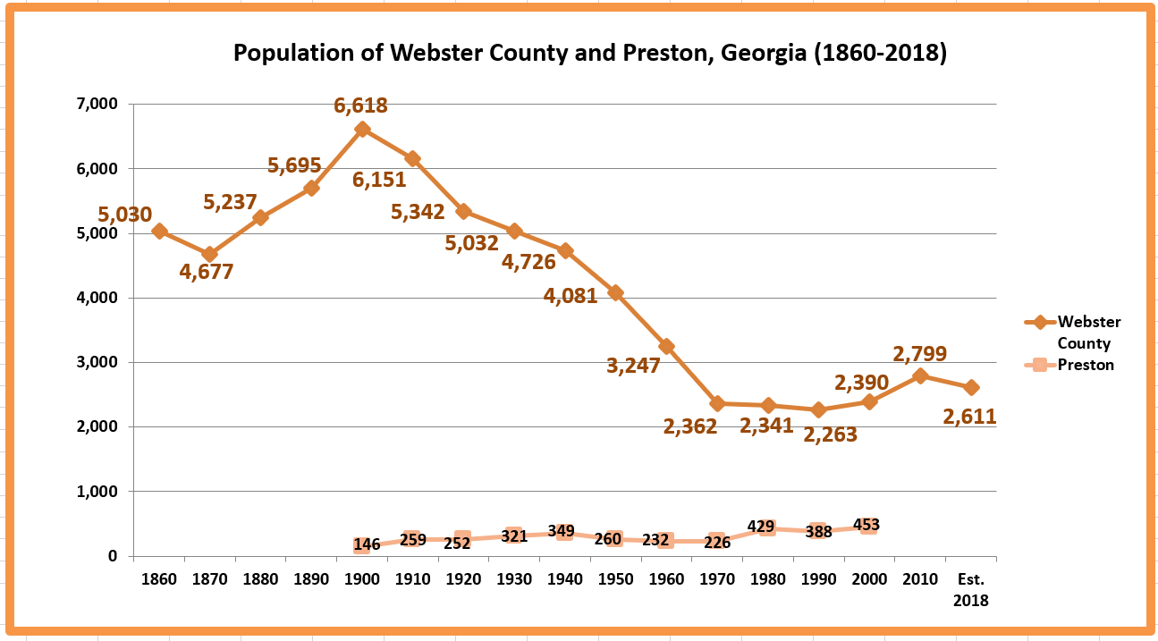 Retiring Guy's Digest Population loss in ster County/Preston