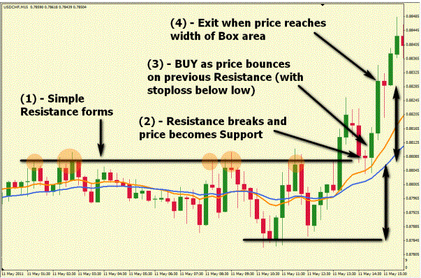 Simple Support Resistance Box Trading