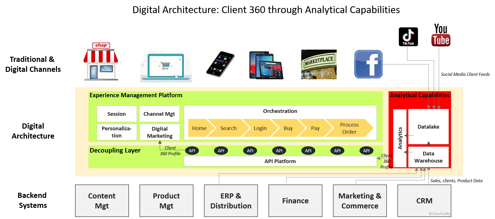 Digital Analytics