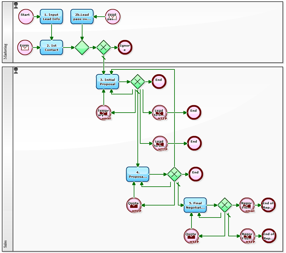 Process Connection Flow Workflow Sample: Data Connection Between Equivalent Process Model