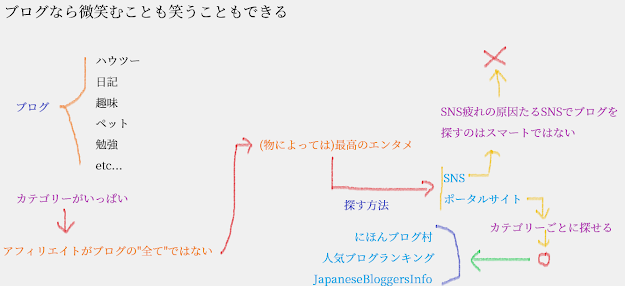 ブログは最高のエンタメ 【ブログは最高のエンタメ】ブログには様々なカテゴリー・ジャンルがあります。ブログと言えば、アフィリエイトや金儲けといったイメージも無きにしも非ずですが、それがすべてではありません。物によっては最高のエンタメにもなります。