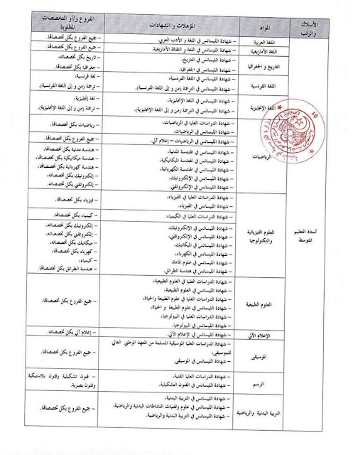 التخصصات المطللوبة في مسابقة الاساتذة  للطور الثانوي: