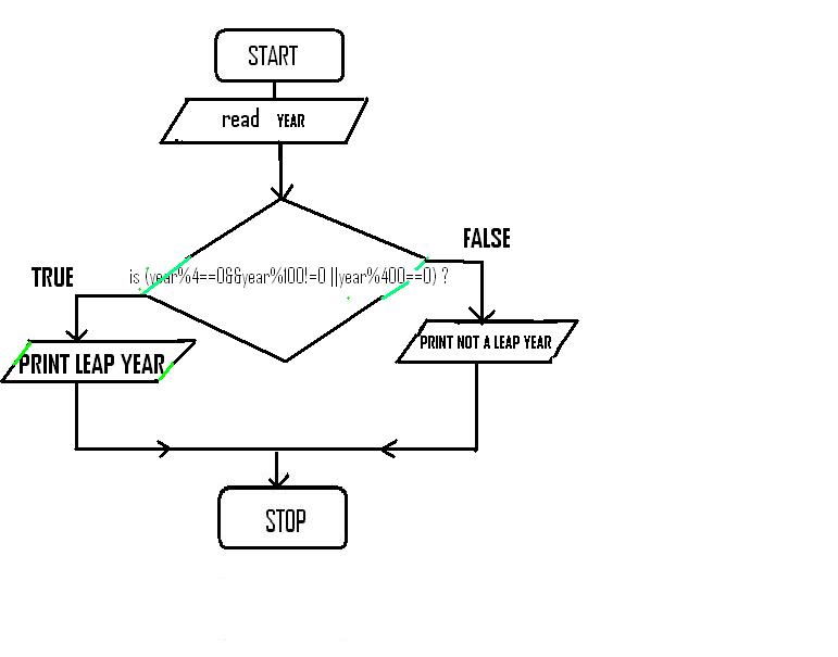 Let Us See C Language Flowchart To Find Whether A Given Year Is Leap