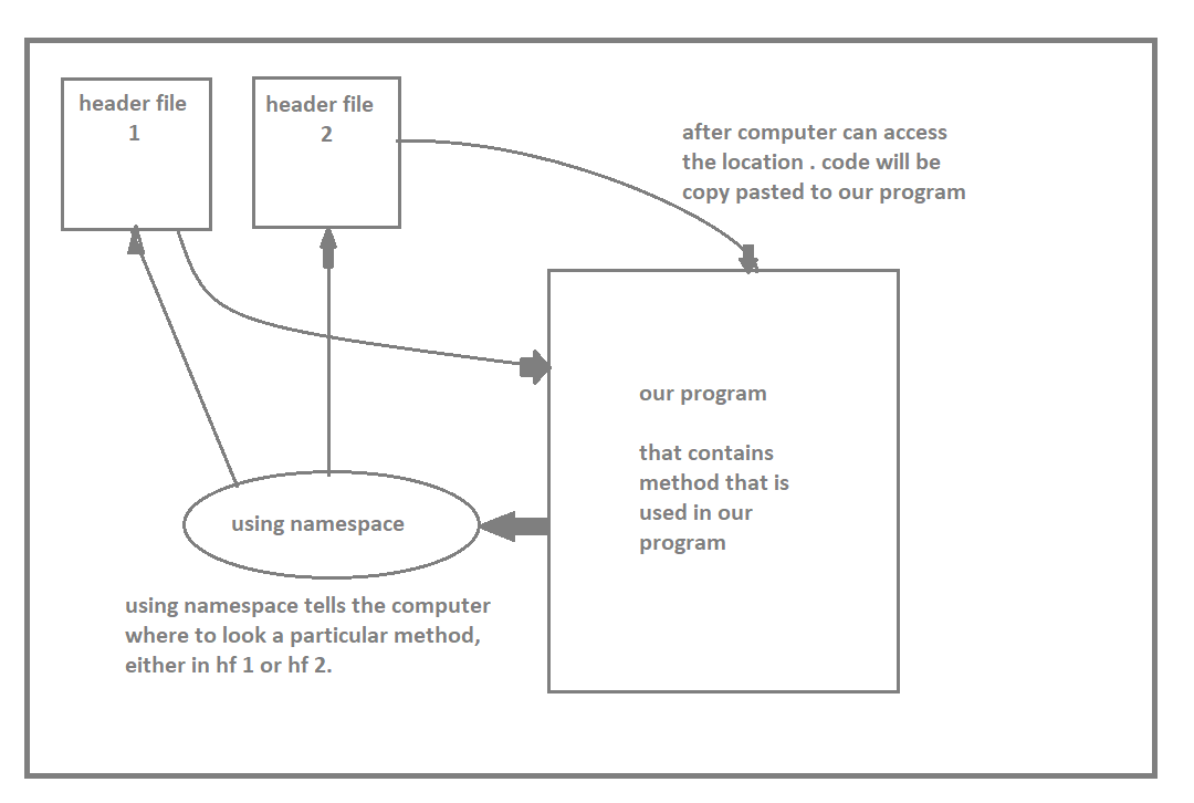 Understanding C++ word by word: Using namespace std;