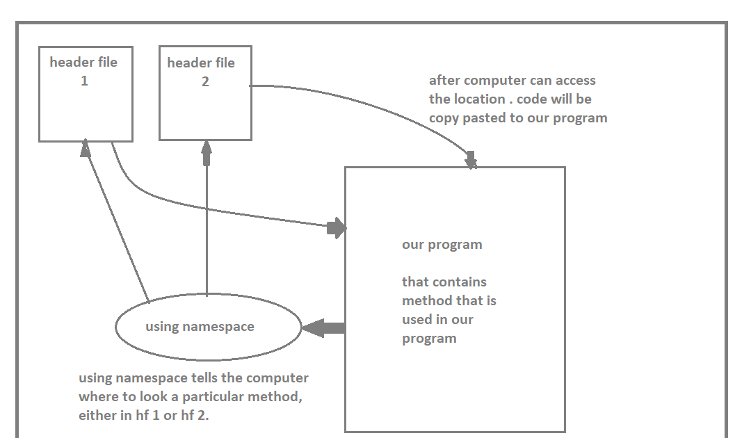 Understanding C++ word by word: Using namespace std;