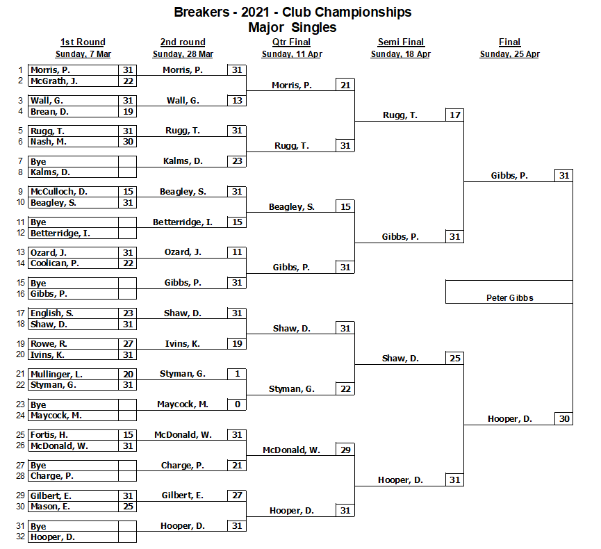 Breakers Bowling Club Wamberal Championships