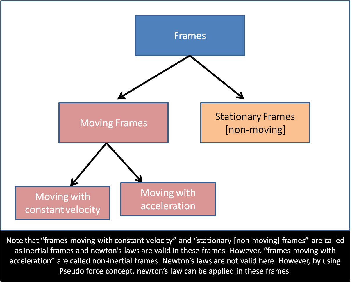 Framing примеры. Non Inertial frames of reference picture. Non примеры