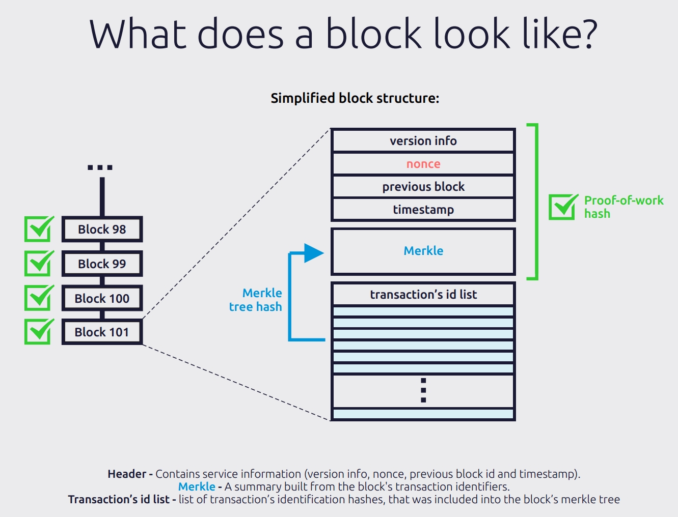 Basics of blockchain development