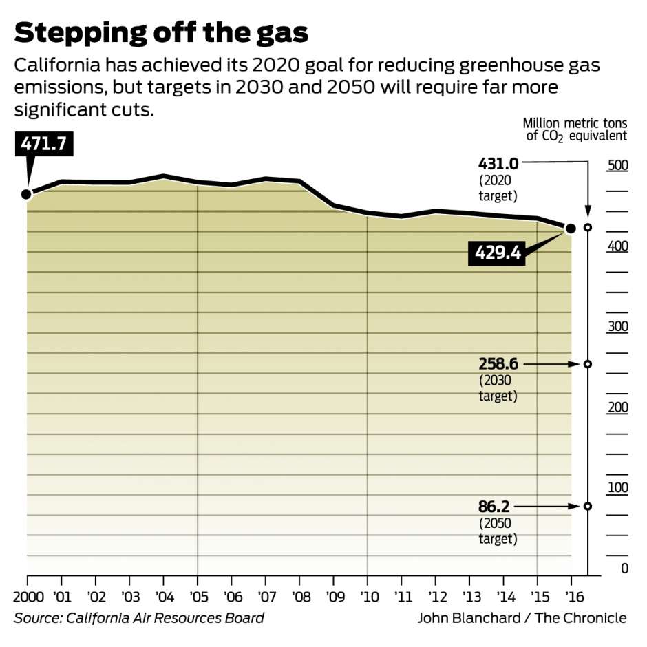 Volewica California reaches emissions target early