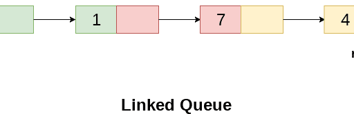 Linked Representation of queues
