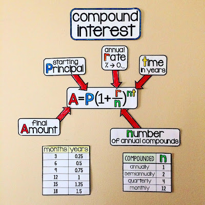 compound interest reference on an algebra word wall