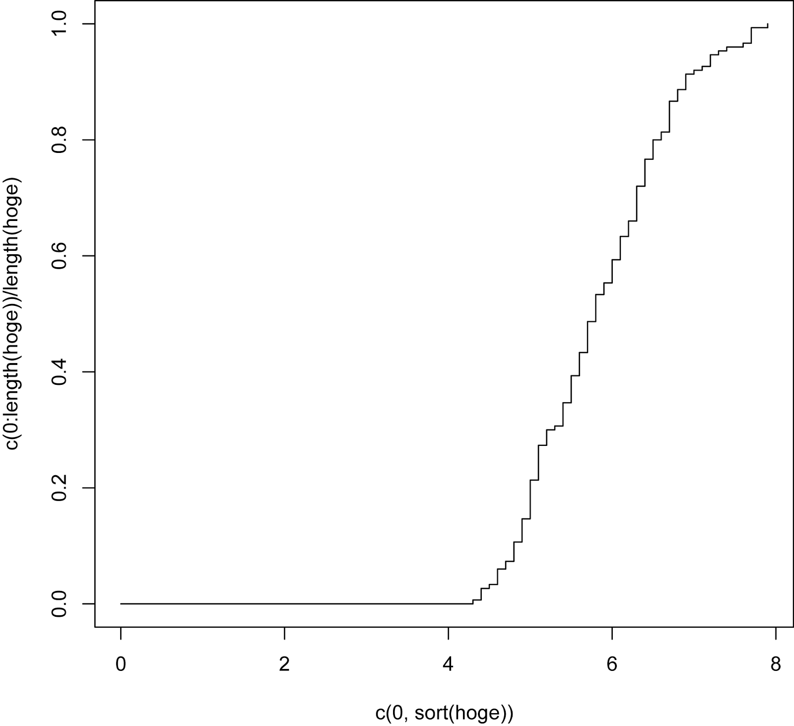 R で累積相対度数分布 (累積分布関数) を描く方法 eTOM everything