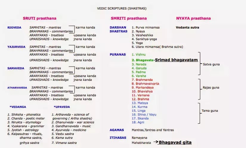 Веды схема. Структура ведических писаний. Янтра Санкхья шастра. Сурья Санкхья шастра. Шастры веды.