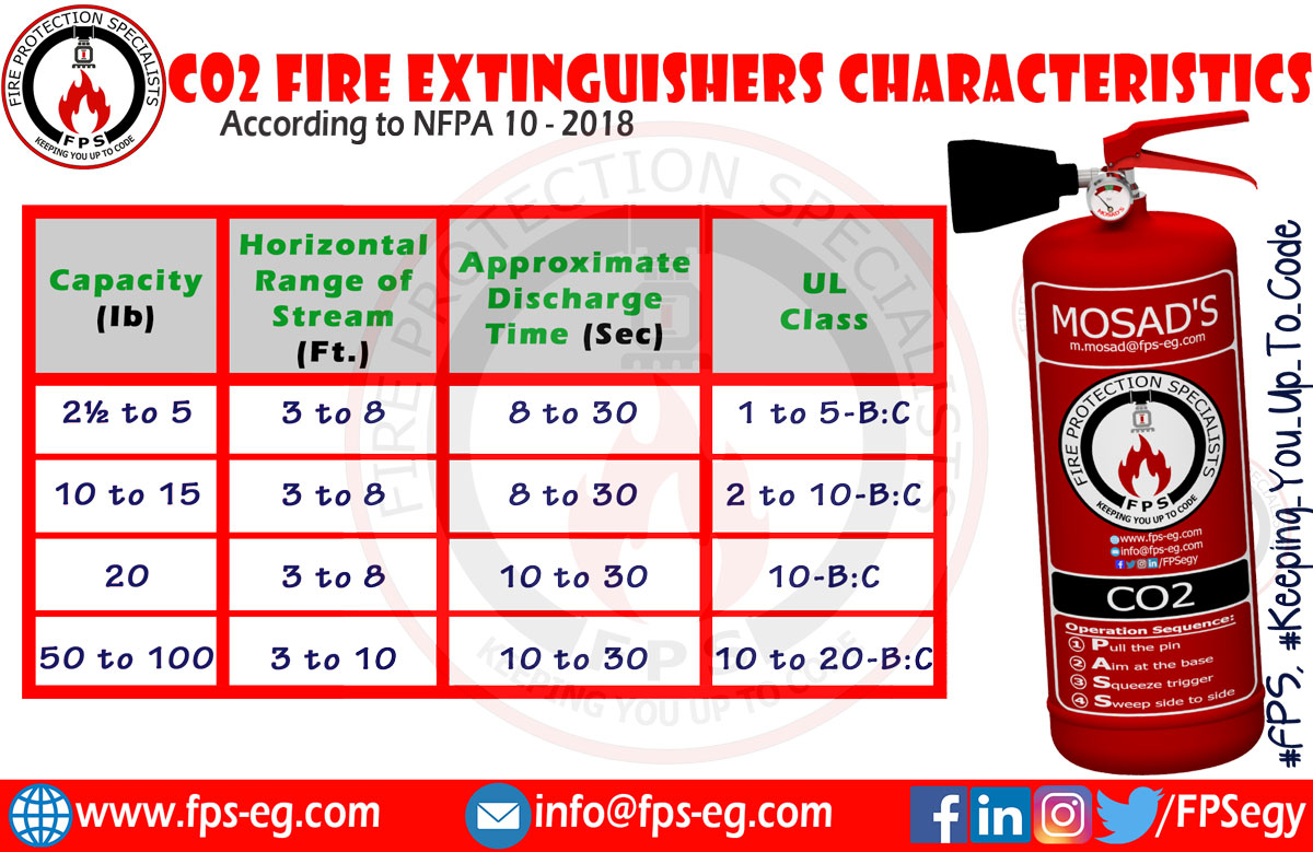 Carbon Dioxide Fire Extinguishers (CO2) According to NFPA 10 - Fire  Protection Specialists