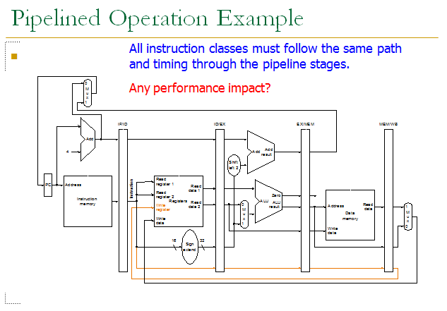 Best Notes For students: What is Pipelining in Computer Architecture?