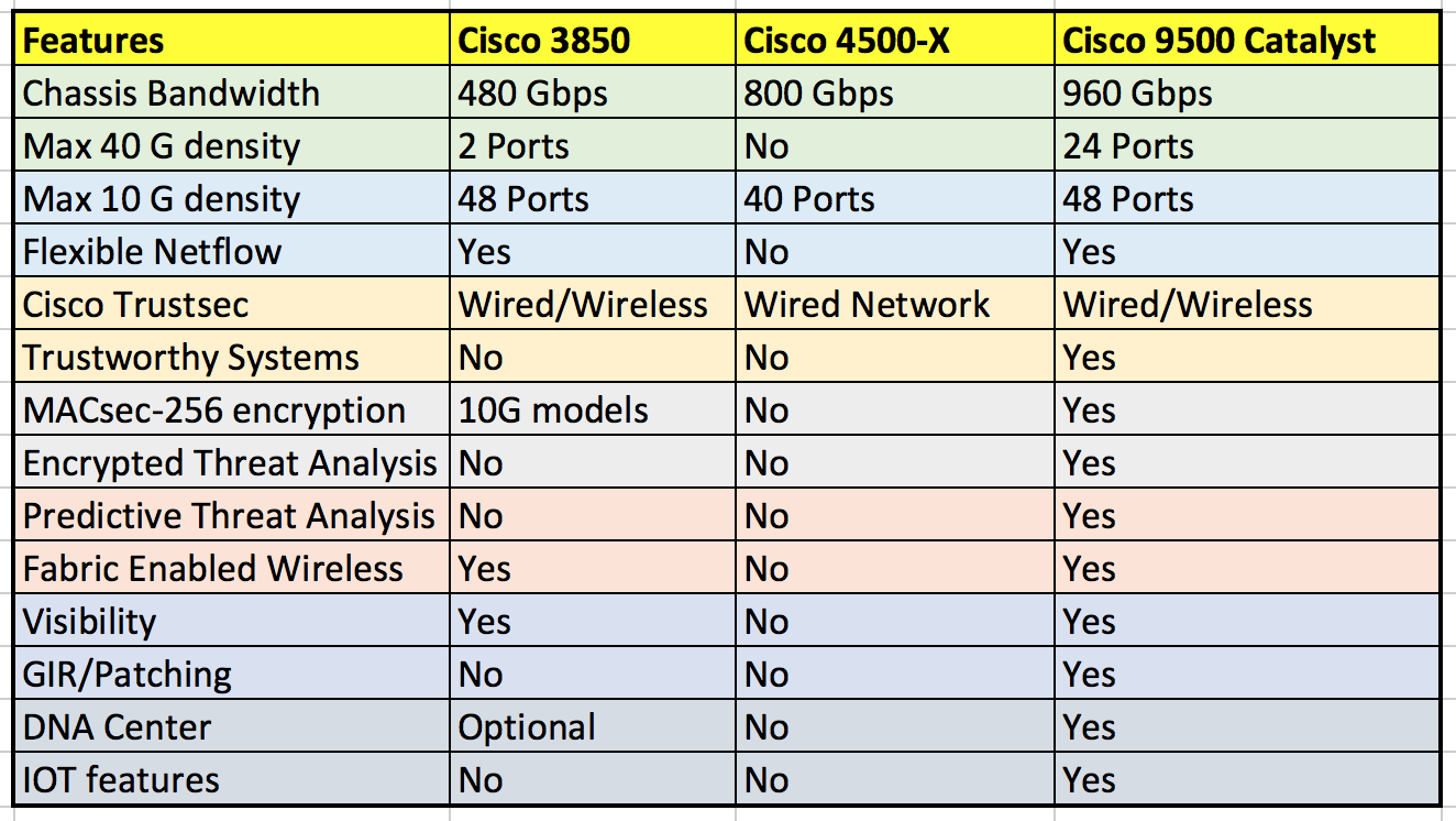 Comparison Cisco Catalyst 9500 Vs Cisco Catalyst 4500 Vs Cisco 3850