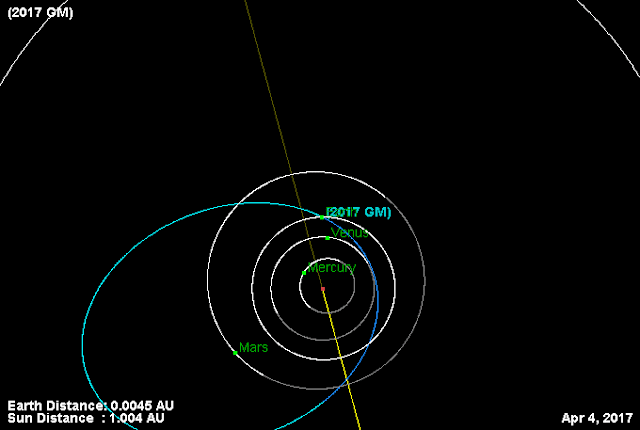 animação mostra a posição do asteroide 2017 GM durante sua máxima aproximação com a Terra