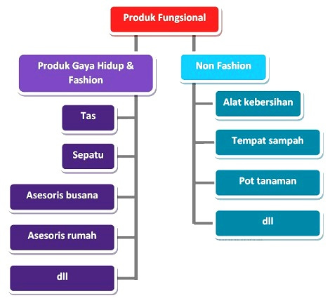 17 Soal  Tentang  Wirausaha  Produk  Kerajinan  Fungsional 