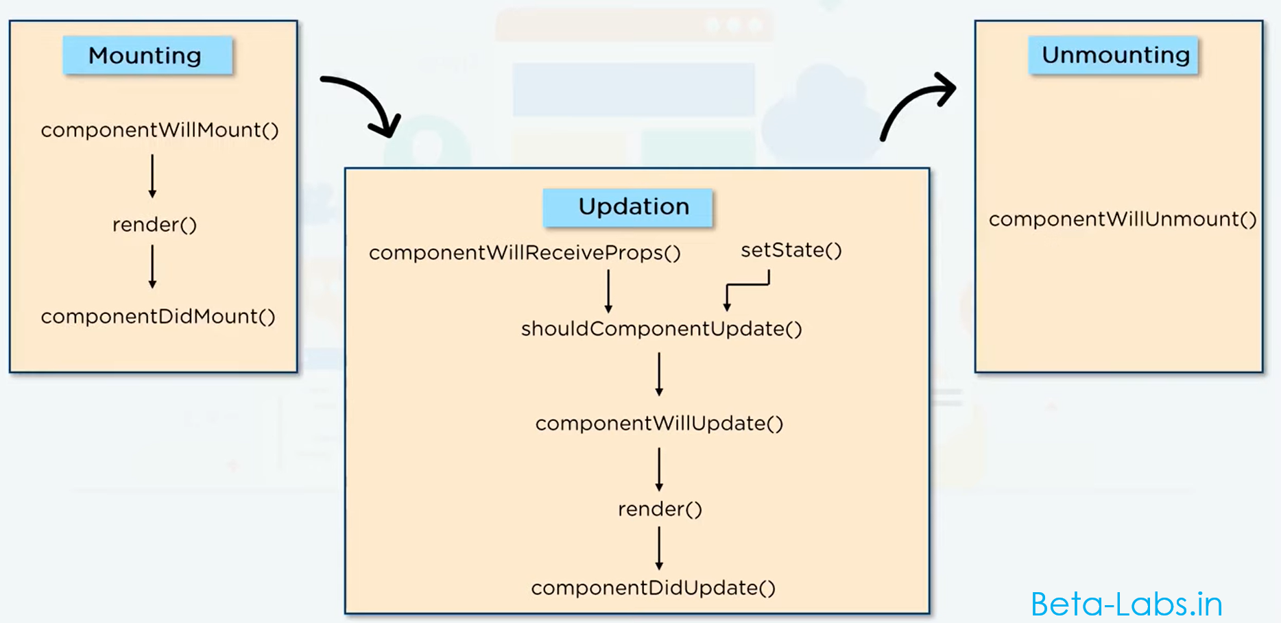BetaLabs React Components Lifecycle