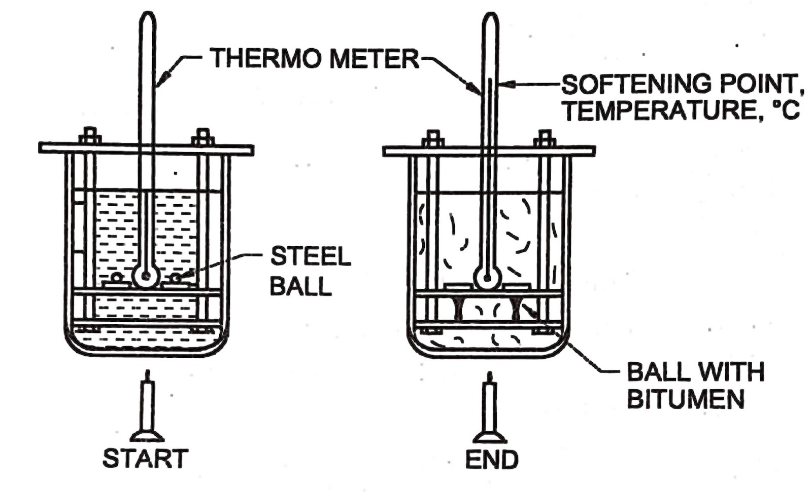 Determination of Softening Point of Bitumen using RingBall Apparatus