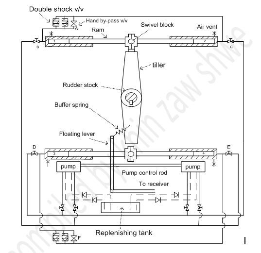 talk about steering gear system