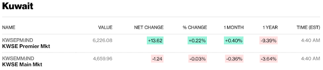 European, Middle Eastern & African Stocks - Bloomberg #UAE #Kuwait #Israel #SaudiArabia #Qatar close European, Middle Eastern & African Stocks - Bloomberg #UAE #Kuwait #Israel #SaudiArabia #Qatar close